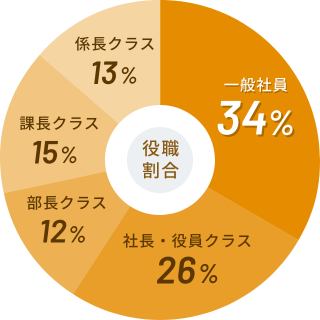 役職割合グラフ