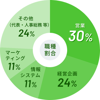 職種割合グラフ