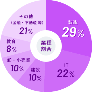 業種割合グラフ