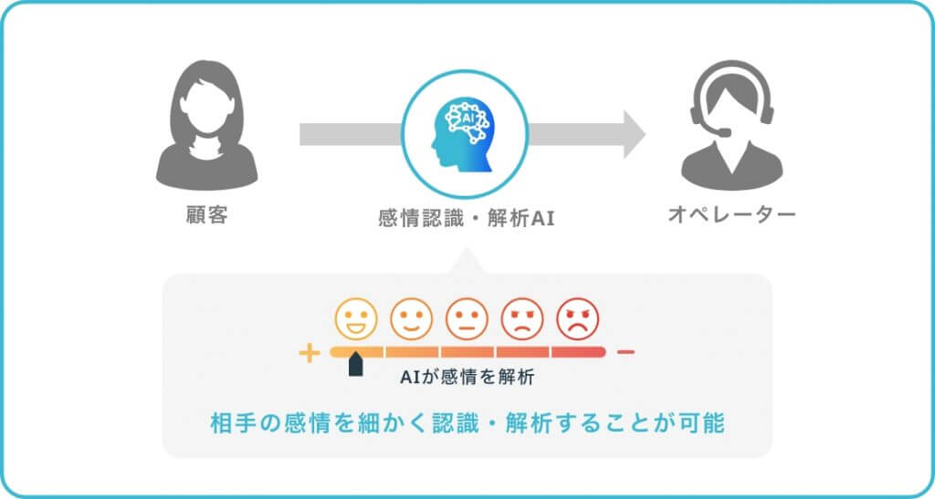 感情認識・解析AIをの活用