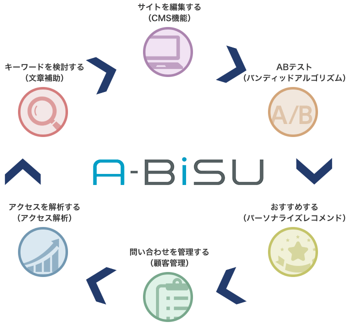 A-BiSU｜Web接客ツール｜AI・人工知能製品・サービスの比較一覧・導入活用事例・資料請求が無料でできるAIポータルメディア