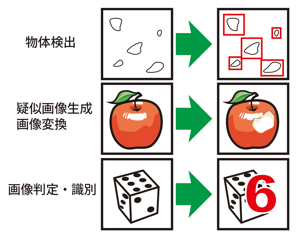 Aiを利用した画像生成 変換 特徴付加 イーグロース株式会社 画像認識 画像解析 Ai 人工知能のaismiley