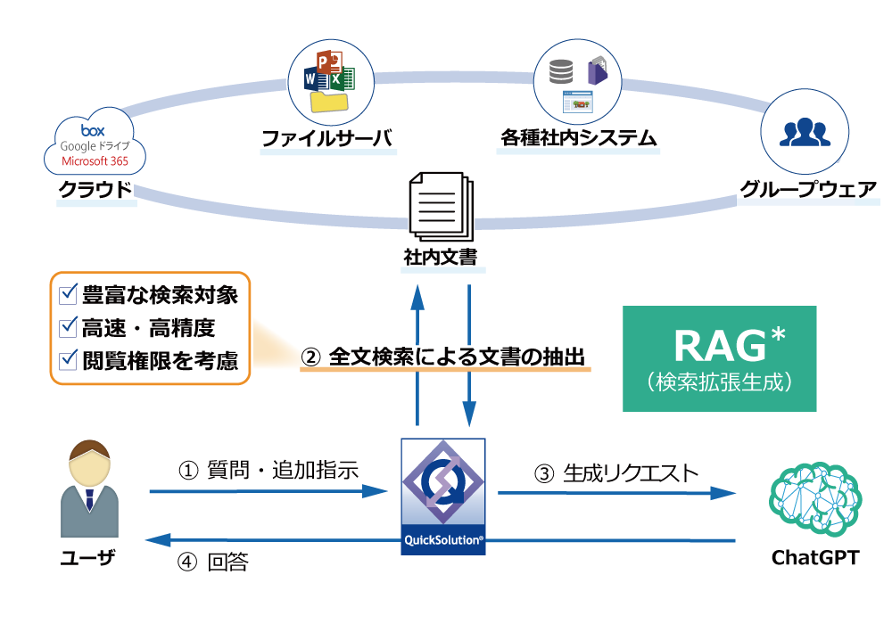 RAG(検索拡張生成)技術でChatGPTと連携。