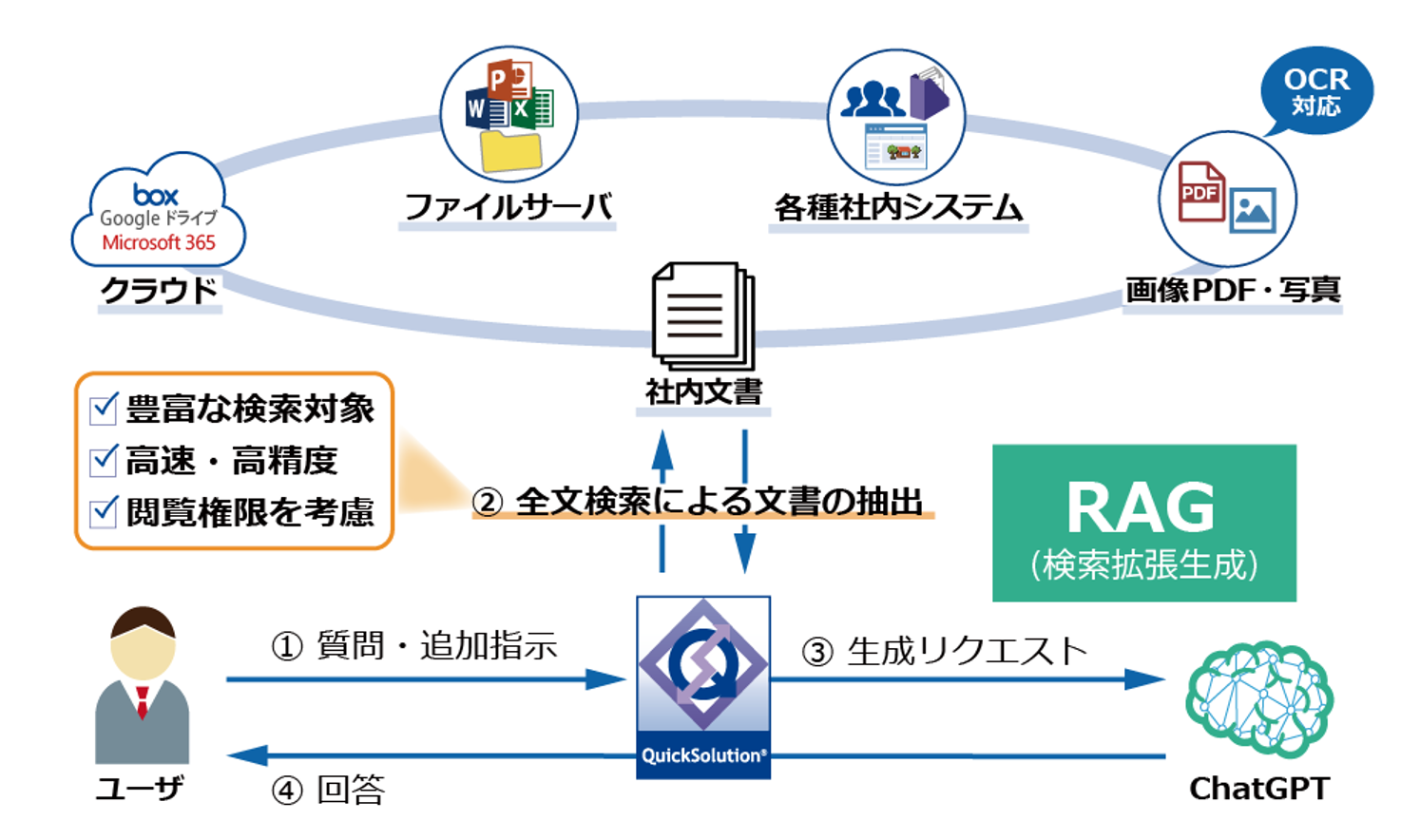 QuickSolution概念図