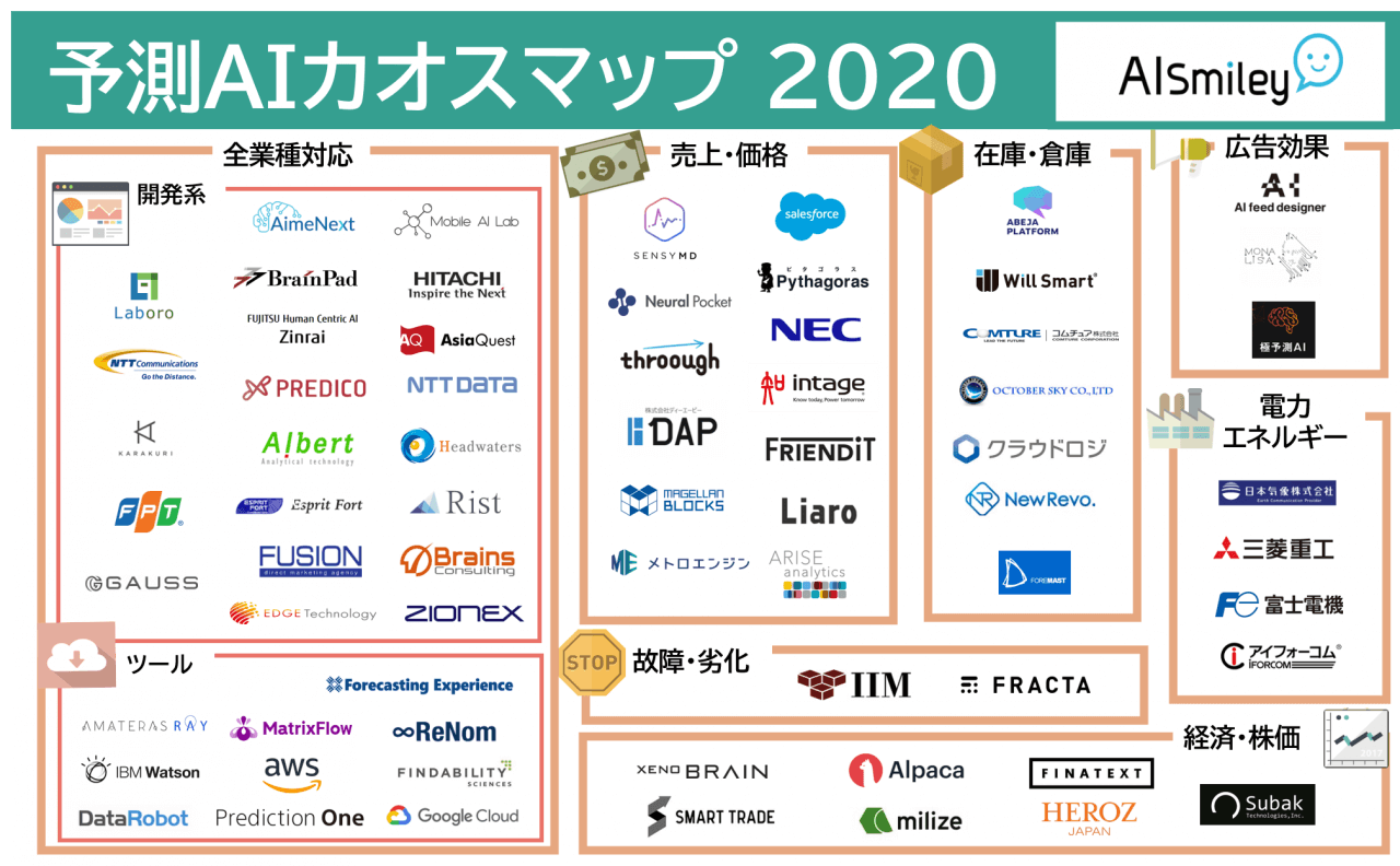 予測aiカオスマップ2020を公開 需要 売上 故障 劣化 効果 株価などai活用であらゆる予測を高精度に Ai製品 サービスの比較 検索 資料請求サイト