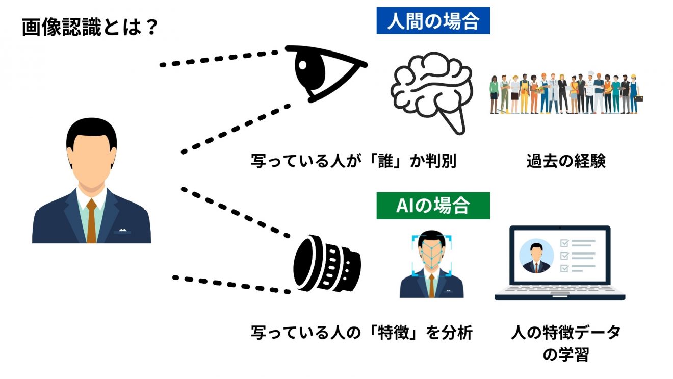 画像認識とは？AIを使った仕組みと最新の活用事例