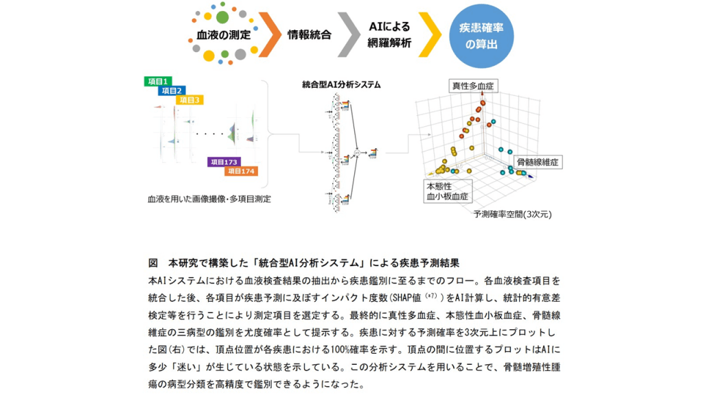 順天堂大学 Aiで血液がんの高精度鑑別に成功 Ai製品 サービスの比較 検索 資料請求サイト