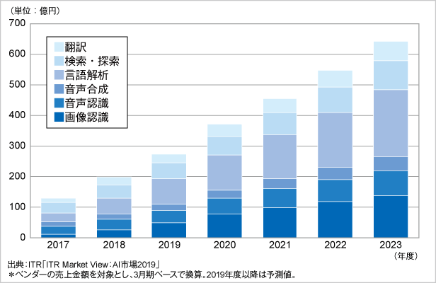 ■日本のAI市場規模は急速に成長