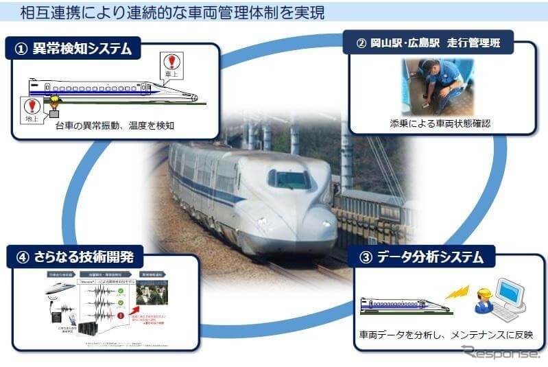 ・JR西日本：音声認識AIを活用して新幹線の走行音から異常を検知
