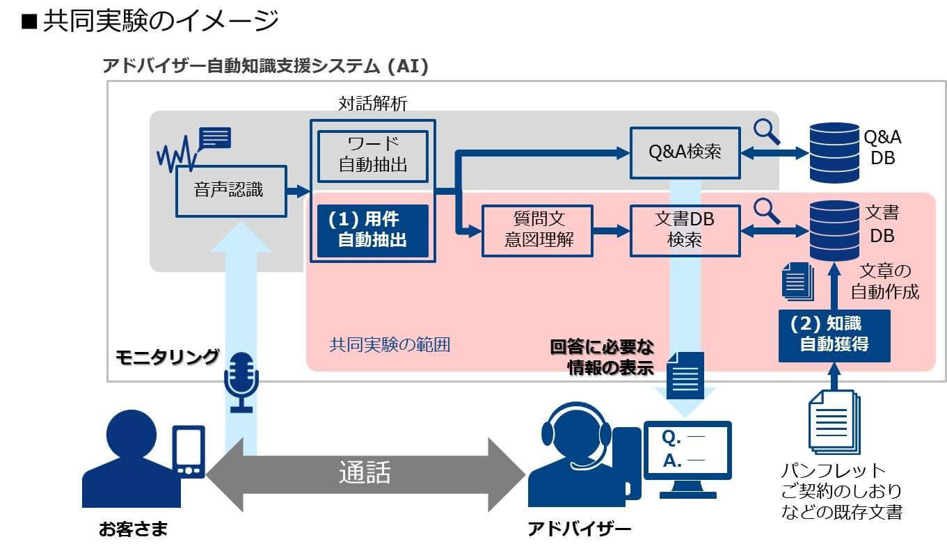 ・損保ジャパン日本興亜：音声認識を活用した「アドバイザー自動知識支援システム」を導入