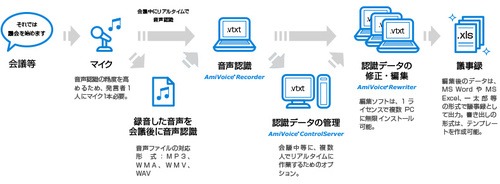・滋賀県庁：手作業による文字起こしの2〜3倍の速さでテキスト化