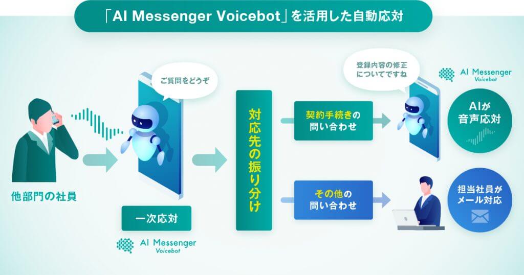 AI Messenger Voicebot 運用イメージ
