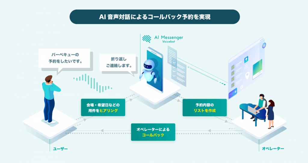 AI Messenger Voicebot、運用イメージ