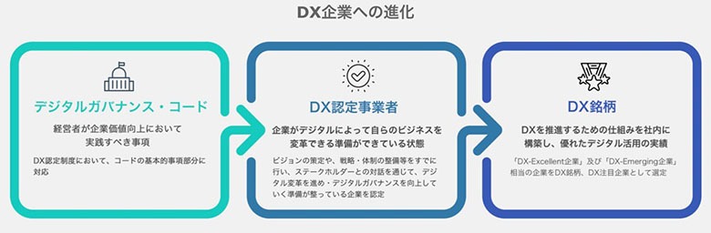 DX企業への変化 イメージ