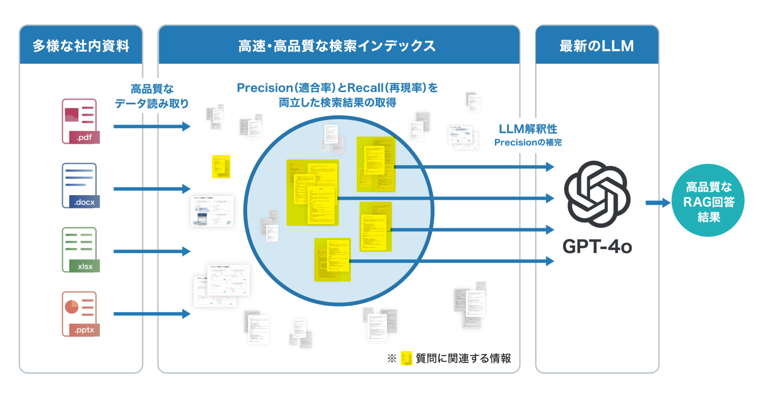 RAGの品質である回答の正確性と網羅性を高いレベルで両立