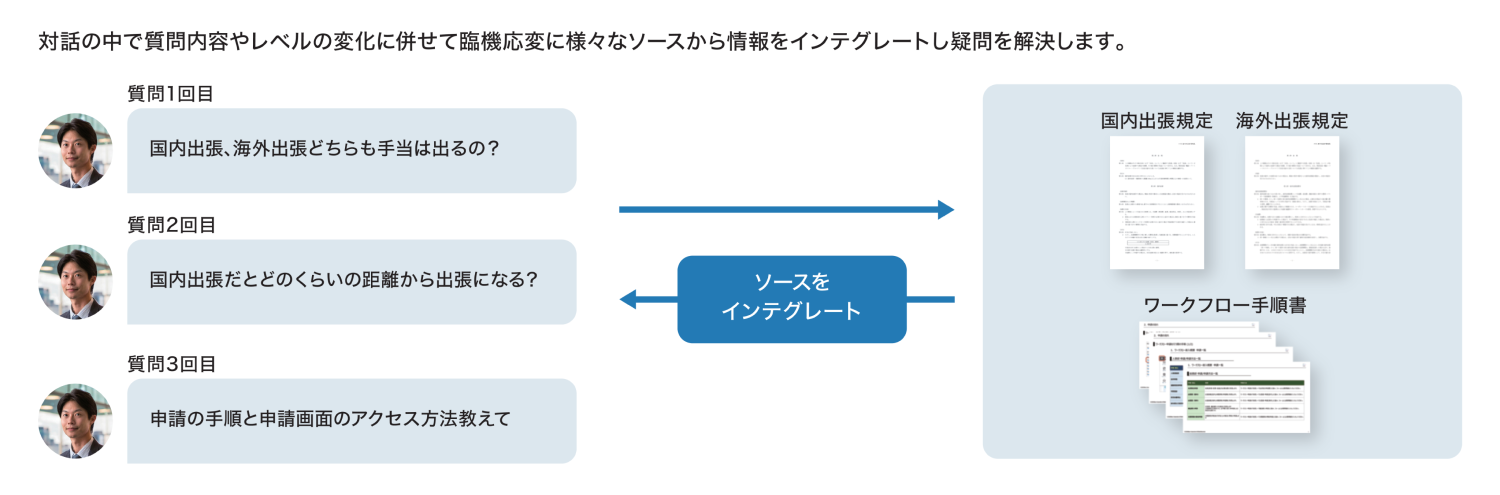 情報を統合する