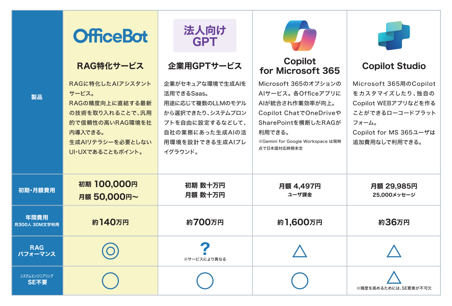 RAGが利用できる他製品との比較