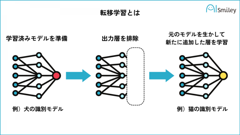 転移学習とは？AI実装でよく聞くファインチューニングとの違いも紹介