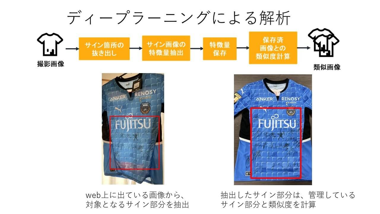 川崎フロンターレがサイン入りグッズの転売抑止AIシステムを導入