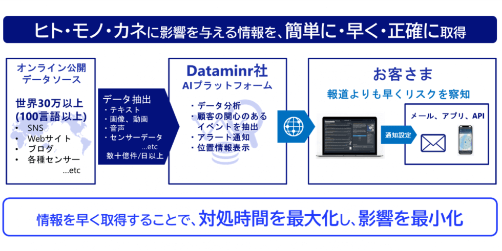 独自AIでデータ分析するDataminrとリセラー契約 NECネッツエスアイ AIポータルメディアAIsmiley