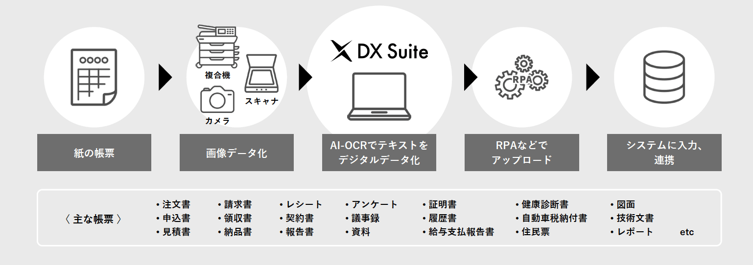 「DX Suite」とは