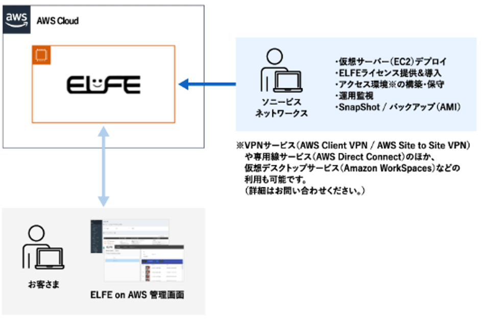 「ELFE」をAWS上で提供
