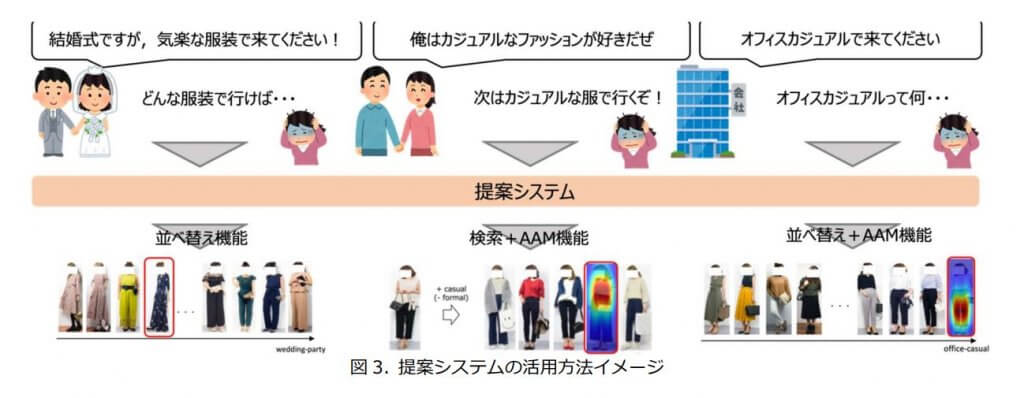 ZOZO NEXTと早大大学院 曖昧なファッションの表現をAIが自動で解釈する技術を開発