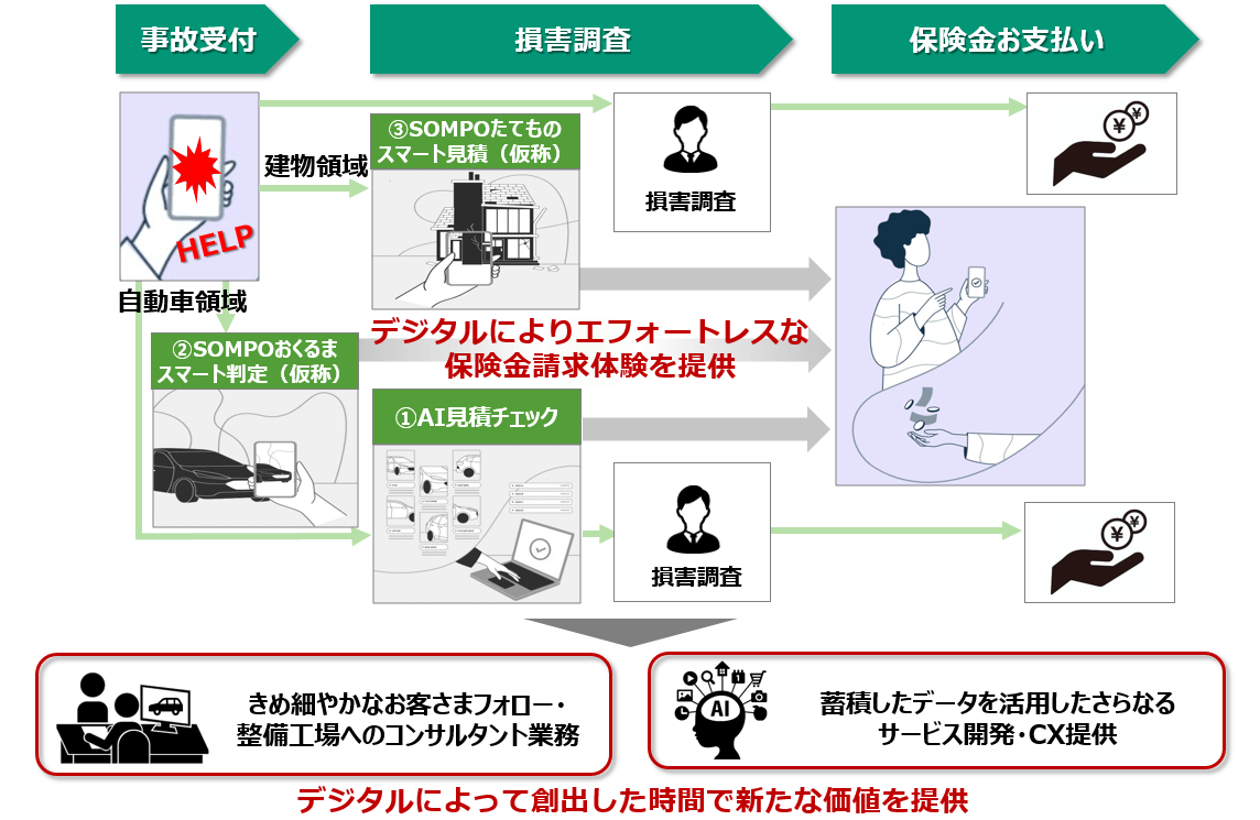 損保ジャパン、画像判定AIを用いた見積もりチェックなど新たに3つのDX