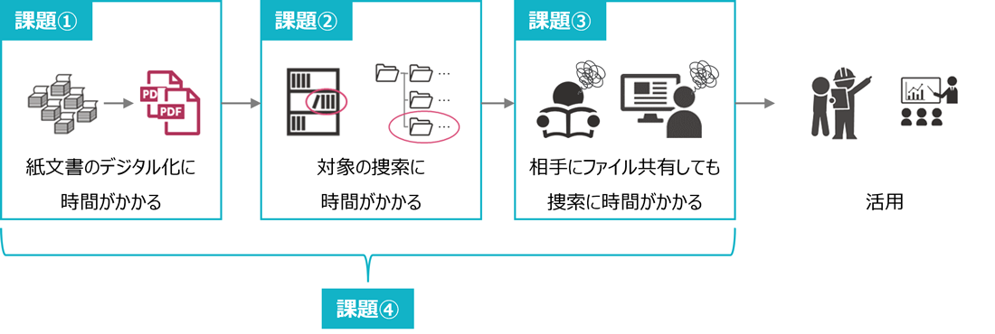 文書アーカイブによくある課題