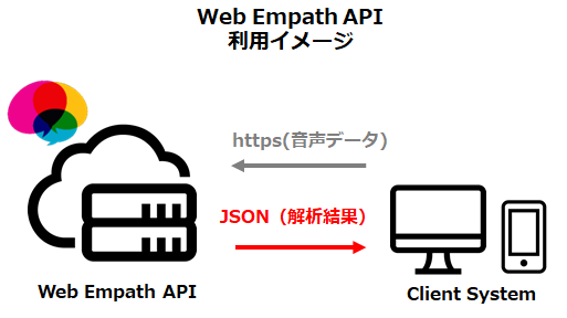 感情解析クラウド Web Empath API