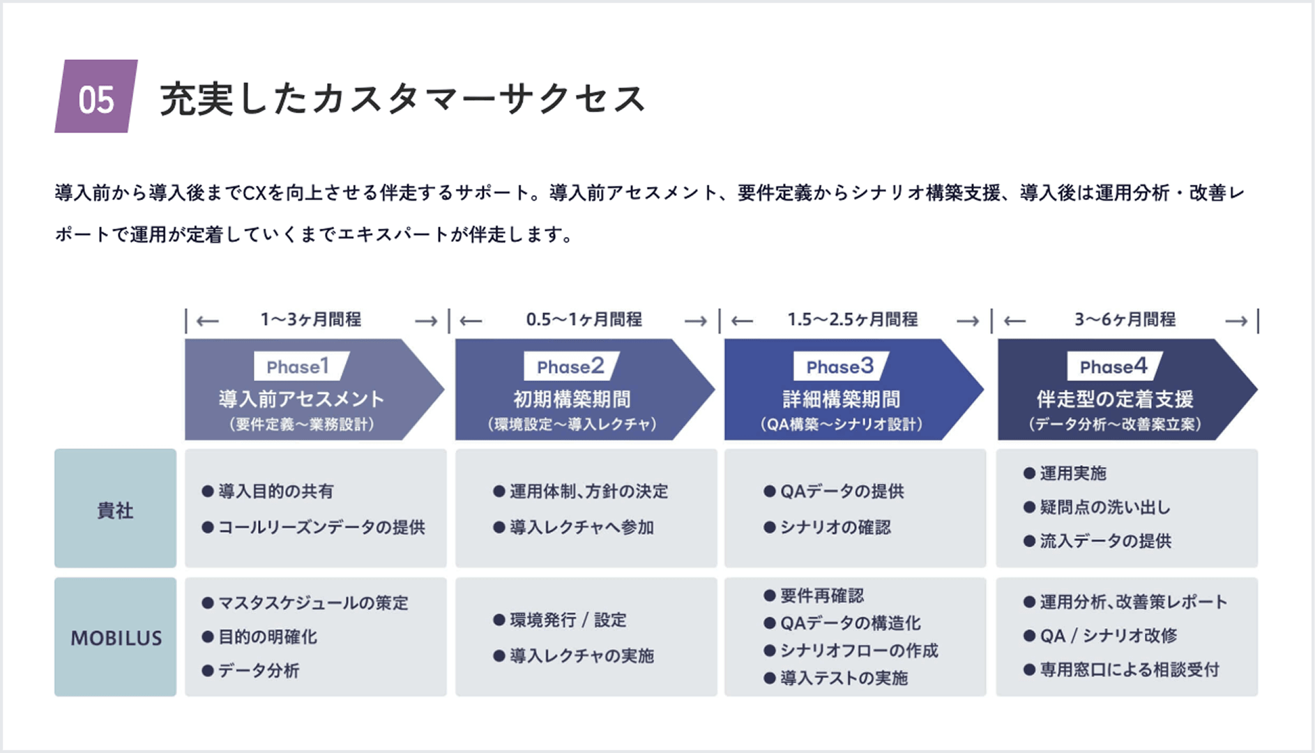 充実したカスタマーサクセス
