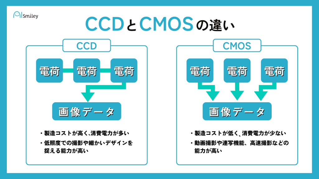 CCDとCMOSの違いを解説した画像