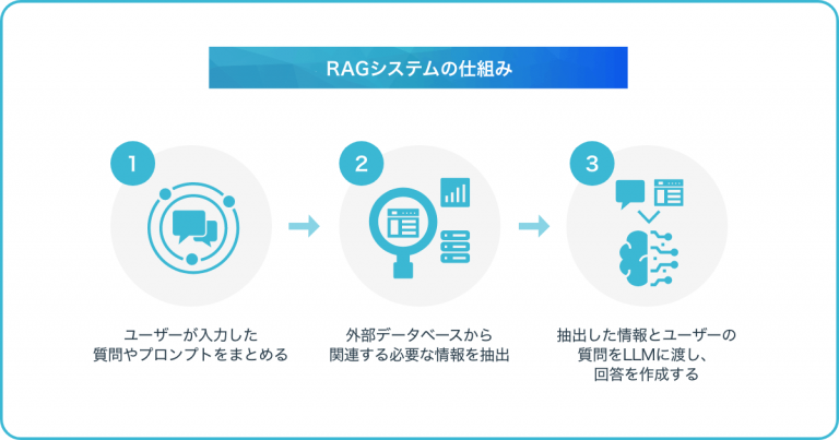RAG(検索拡張生成)とは?仕組みや活用例、メリットを解説