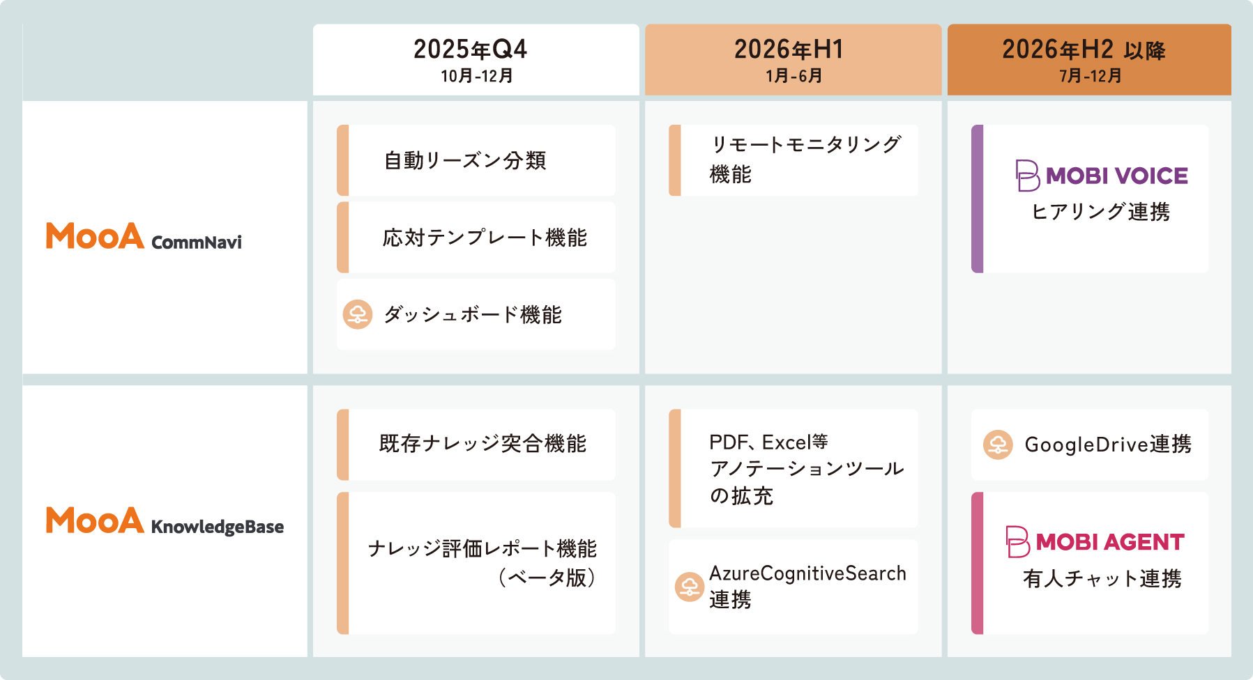 今後もMooAで広がる、生成AIを活用した
オペレーター支援の可能性
