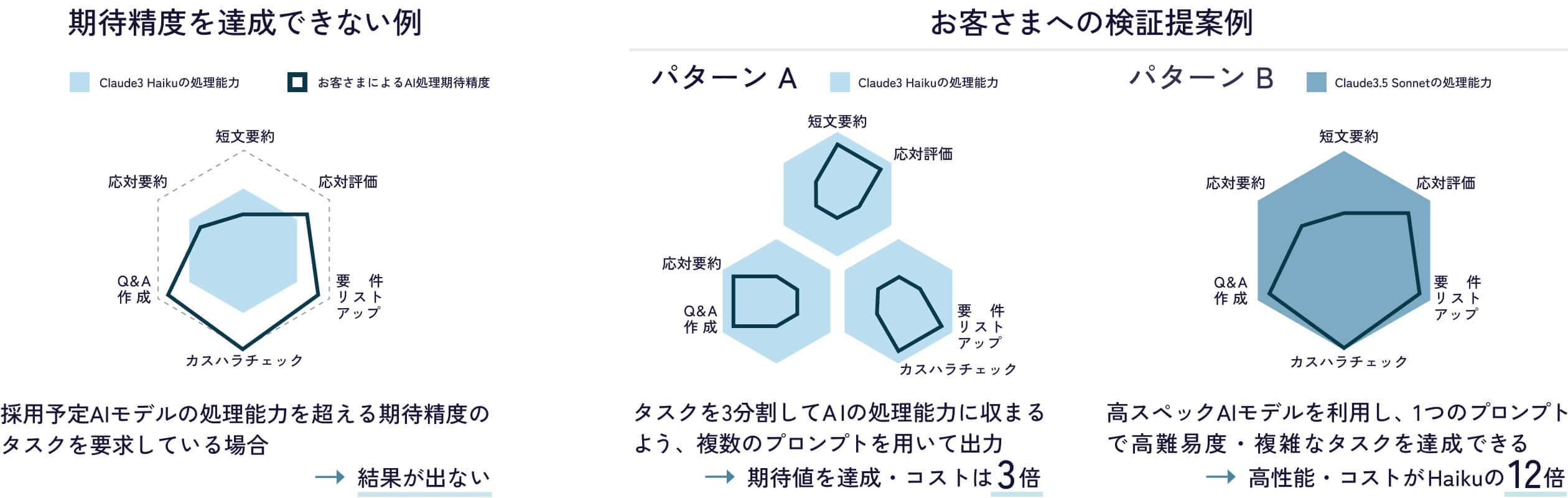 最適なAIモデルを選定、カスタマイズして
費用対効果の高い活用を支援
