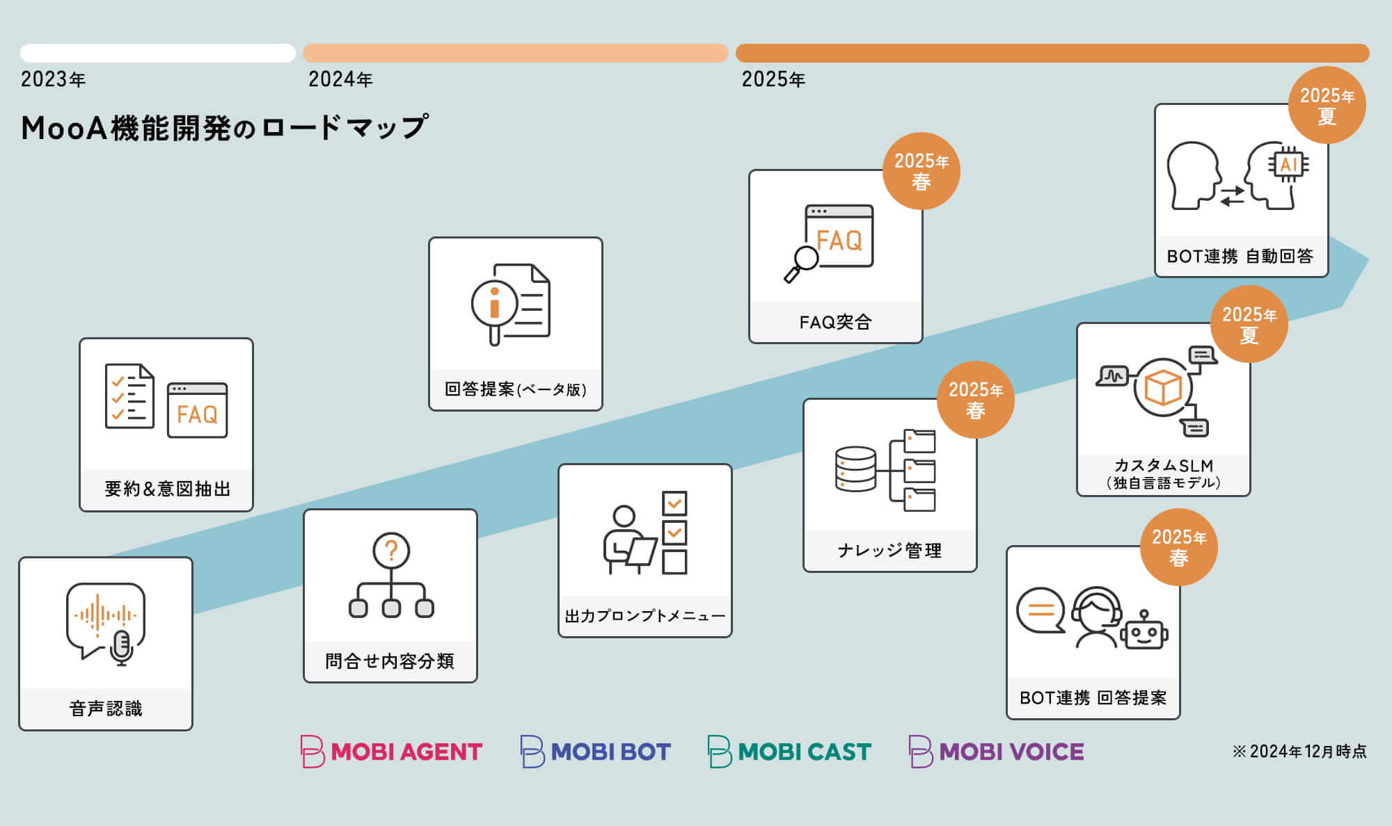 今後もMooAで広がる、生成AIを活用した
オペレーター支援の可能性