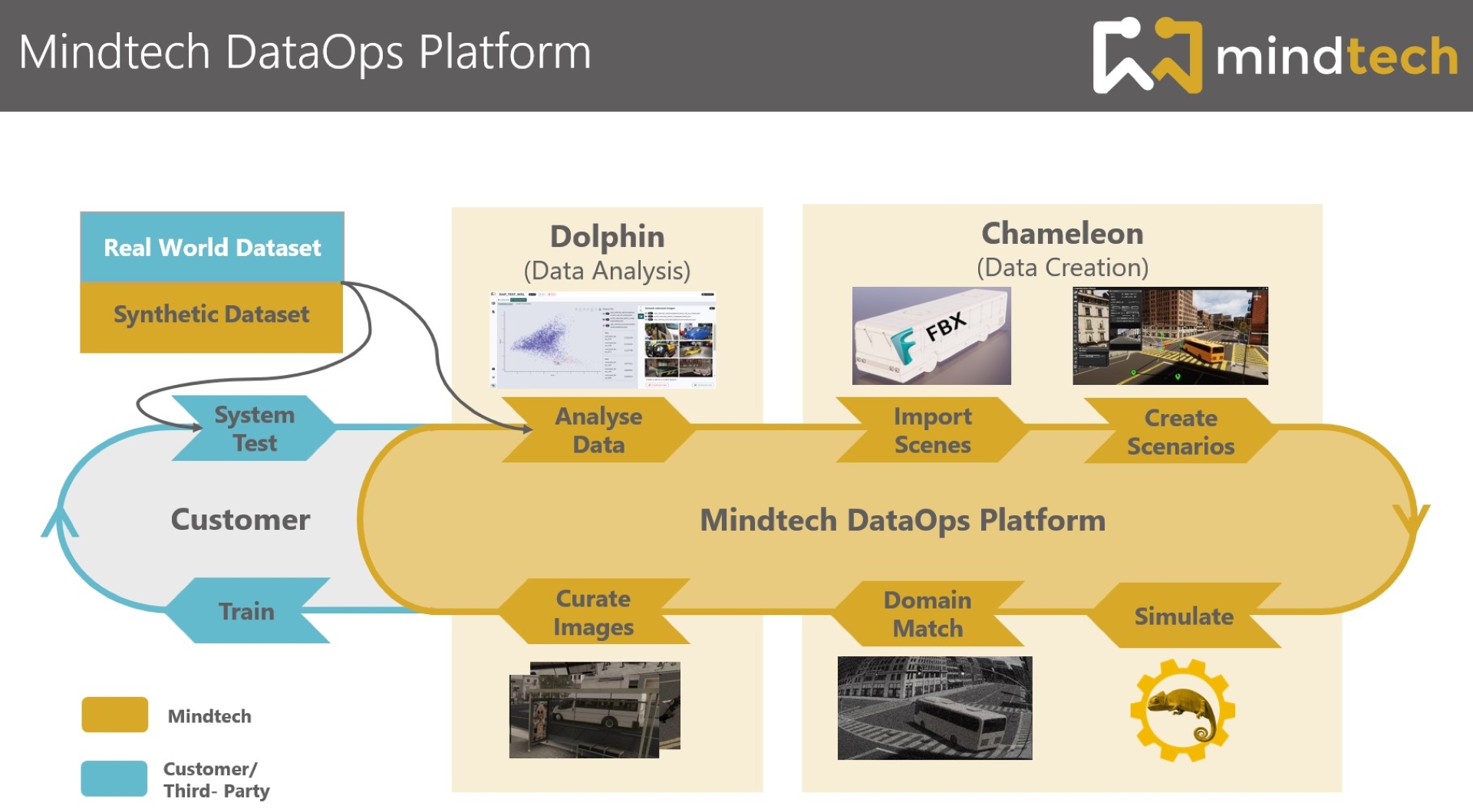 DataOps Platform