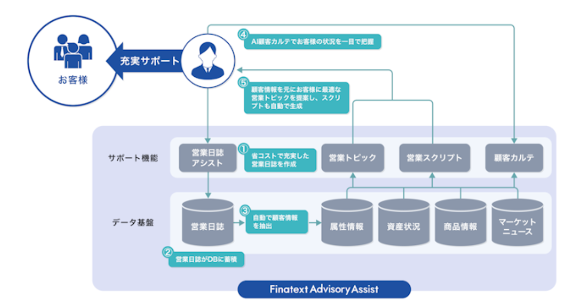 生成AIで金融業界業務の効率化を支援。ナウキャスト「Finatext