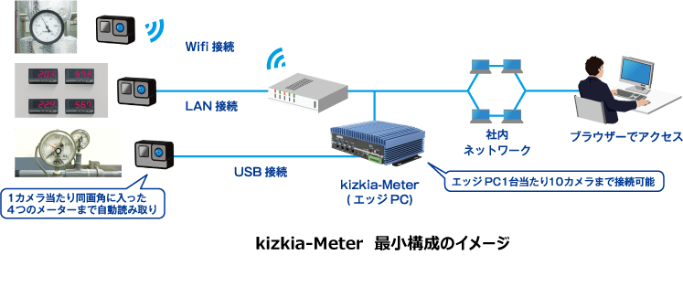 安定稼働とセキュリティーを追求、複数メーターの同時読み取りを実現