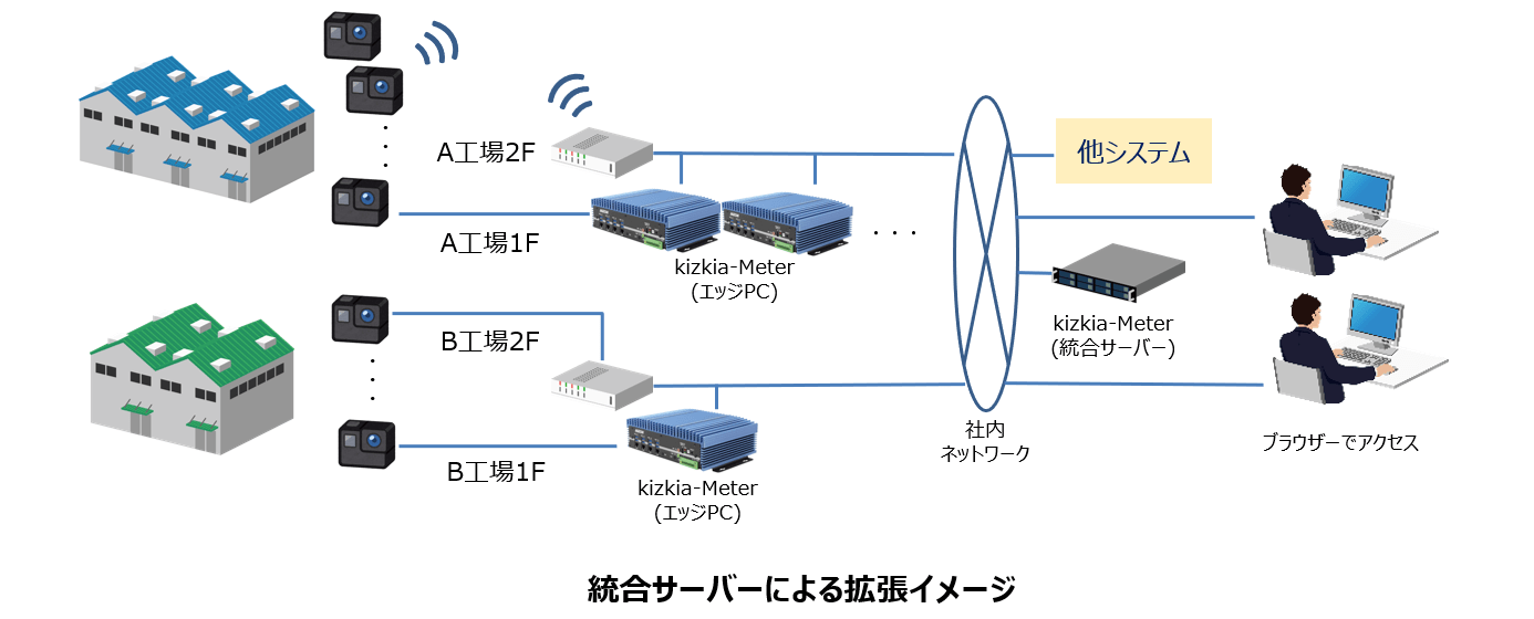 特長２：小さく導入、段階的に導入範囲を拡大、更に他システム連携も可能