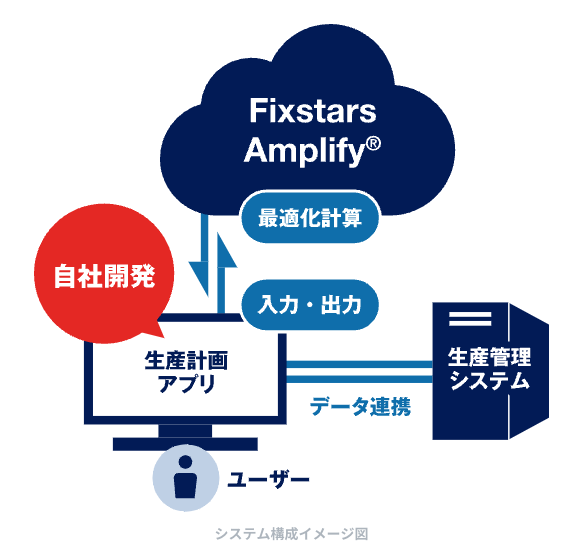 自社の業務に合わせたアプリを自分で開発