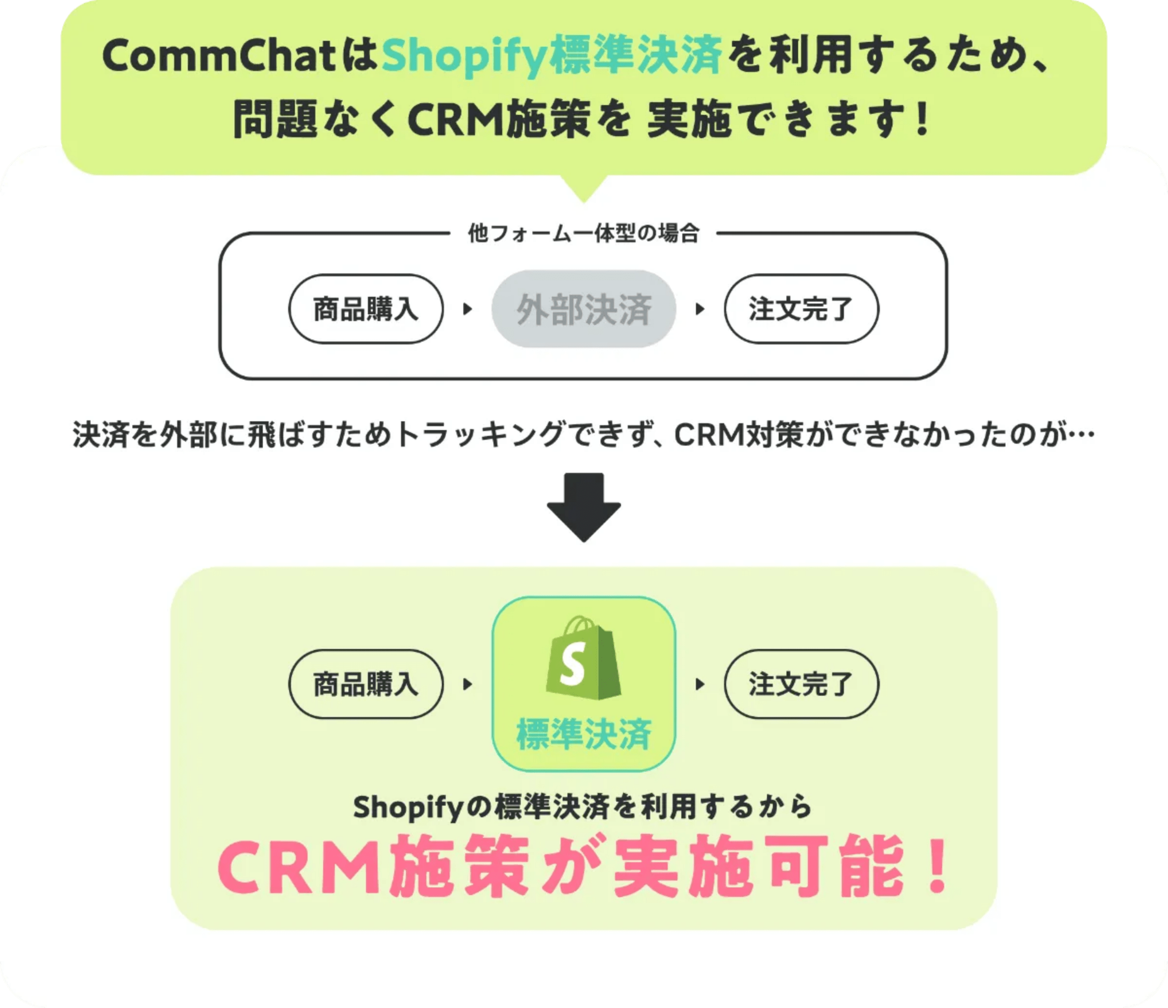 shopify標準決済を利用するため問題なくCRM施策を実施しできます！