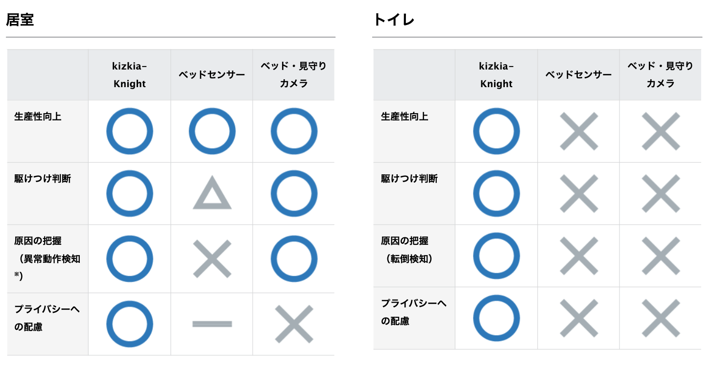 従来の見守り方法との比較