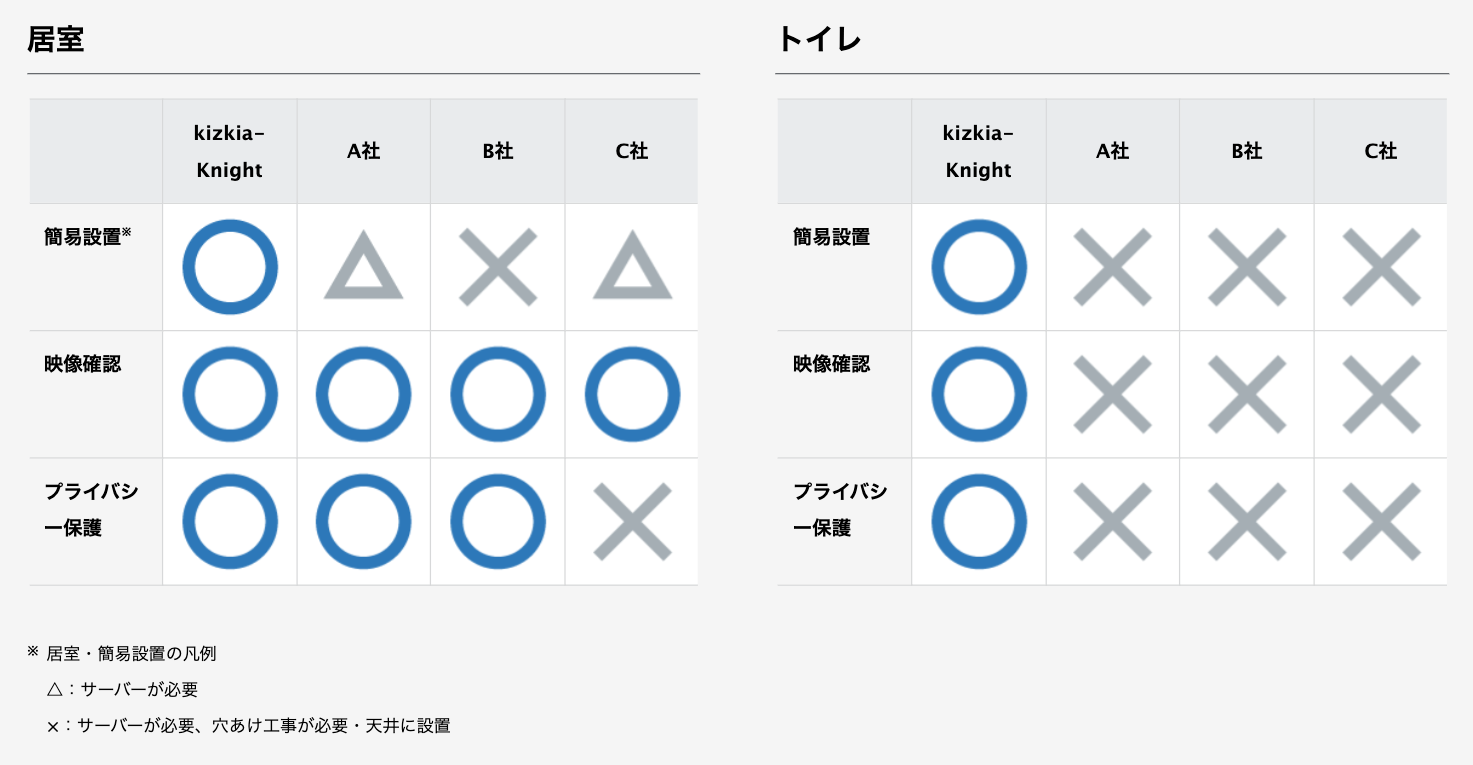 他社・見守り製品との比較