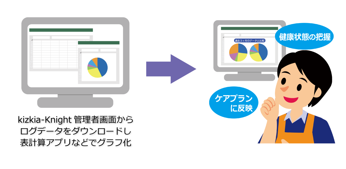 データ活用により介護現場の生産性を向上