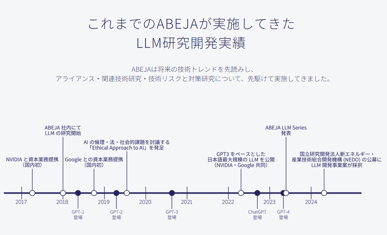 生成AI/LLM​の研究開発による技術応用力