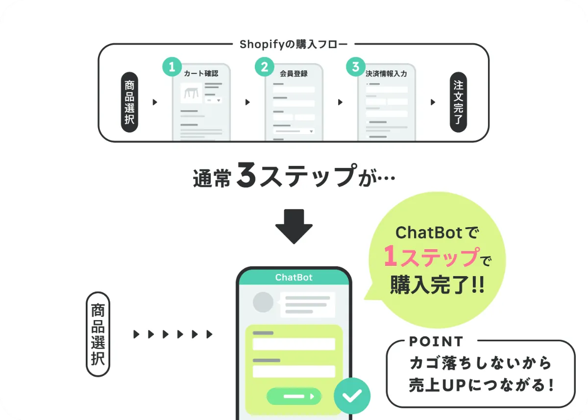 「CommChat」は Shopifyで１ステップ決済を実現 することで、 これらの課題を解決します！