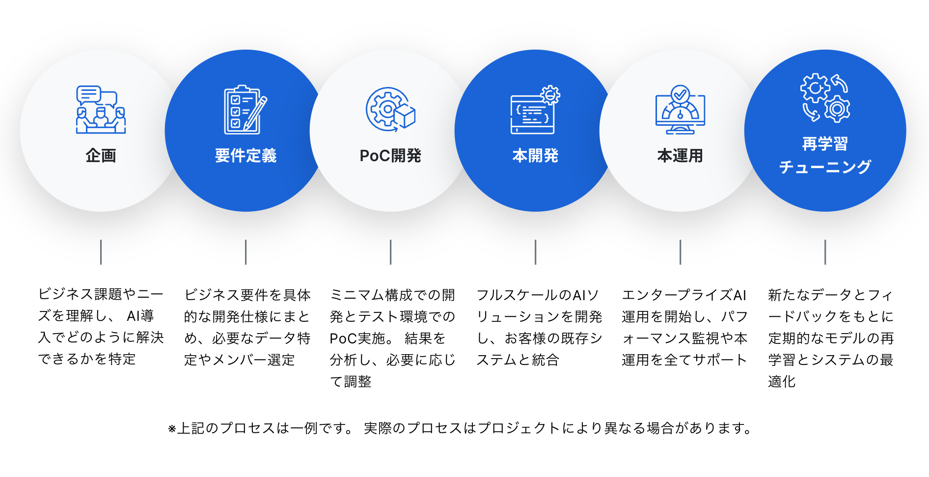 エンタープライズAIのプロセス