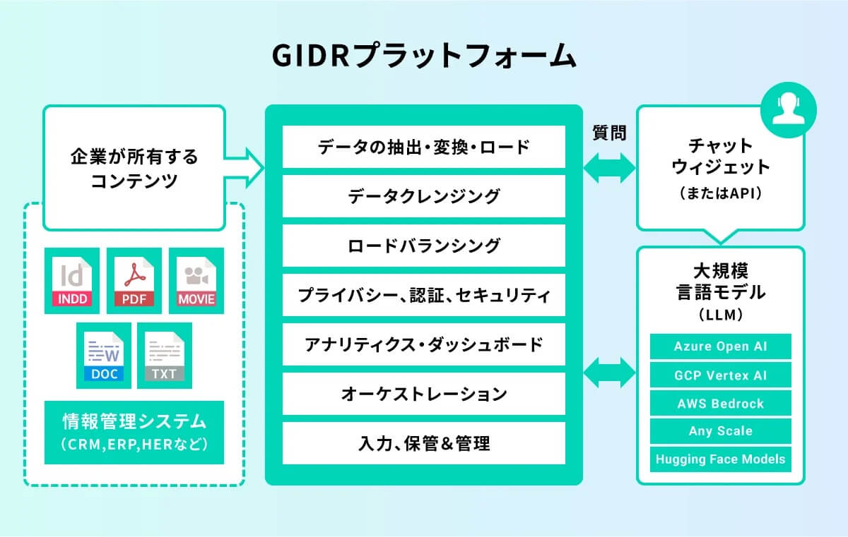 GIDR.aiとは