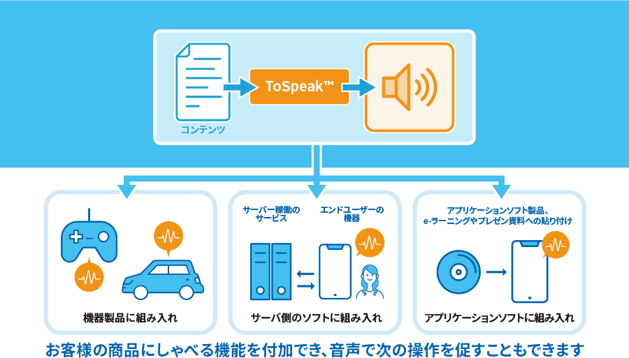 RECAIUS 音声合成ミドルウェア ToSpeak™機能